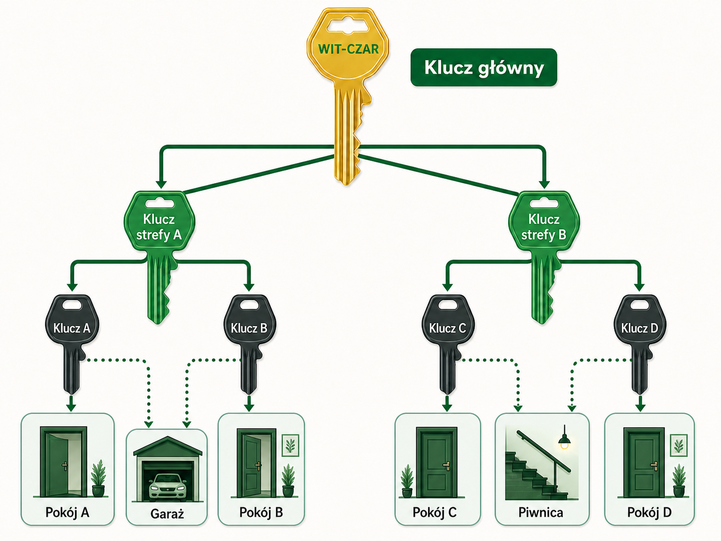 Schemat: System z kluczem głównym