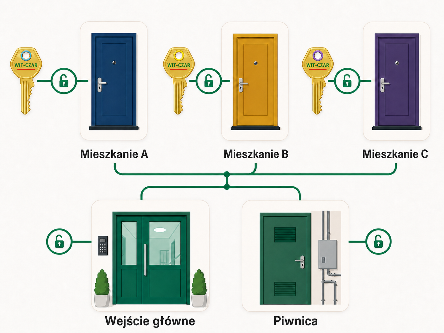 Schemat: System zamka centralnego